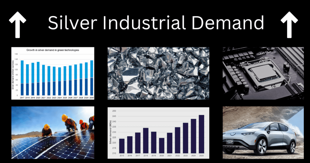 With the rise in production of solar panels and electric vehicles (EV), the demand for silver in the renewal energy sector is projected to accelerate fast.