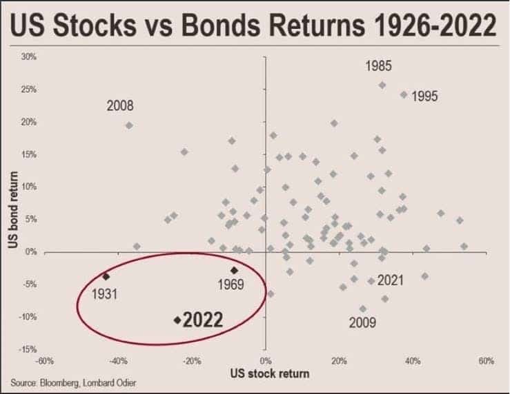 Bloomberg chart showing that both stock and bonds have only had combined negative returns 3 times since 1926. The years are 1931, 1969, and 2022